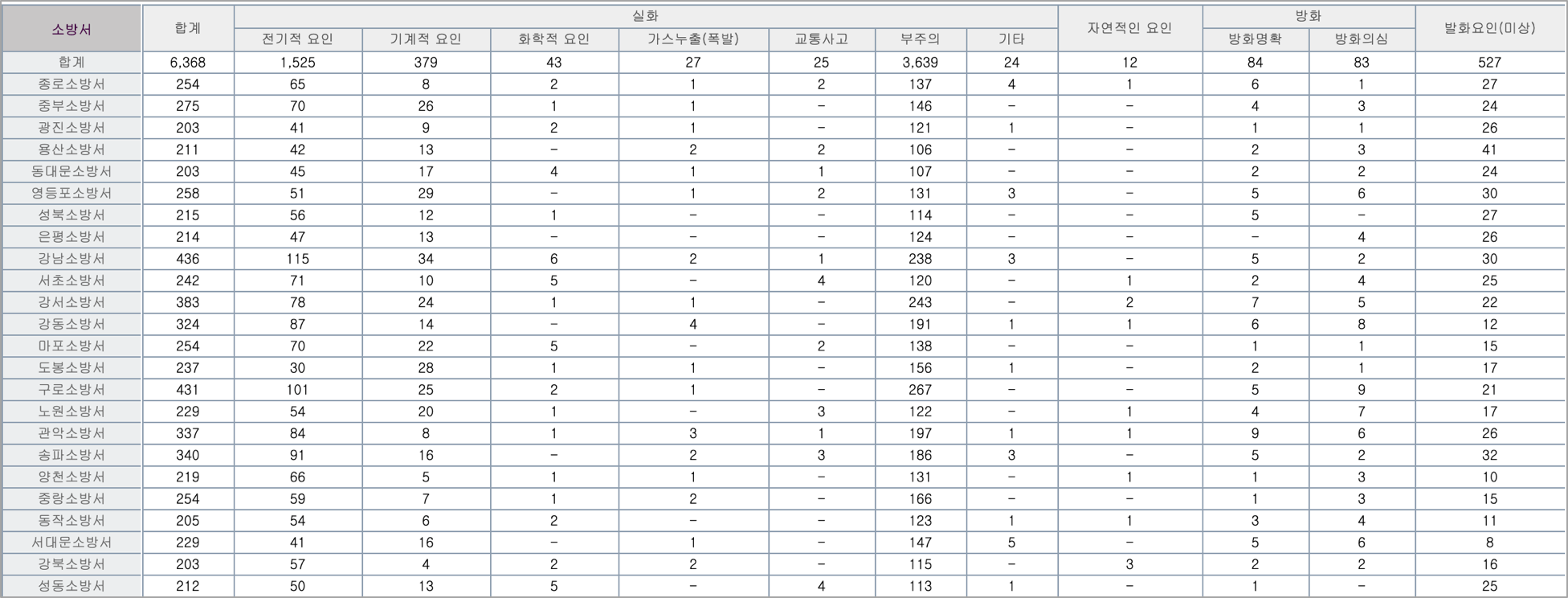 데이터 - 05